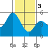 Tide chart for Siletz Bay, Kernville, Oregon on 2024/02/3