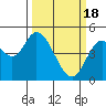 Tide chart for Siletz Bay, Kernville, Oregon on 2024/03/18