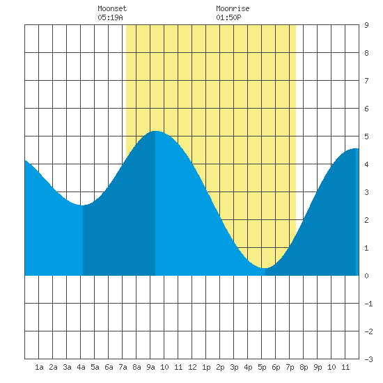 Tide chart for Siletz Bay on 2024/03/19