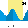 Tide chart for Kernville, Siletz Bay, Oregon on 2024/03/20
