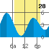 Tide chart for Siletz Bay, Kernville, Oregon on 2024/03/28