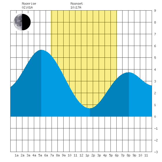Tide chart for Siletz Bay on 2024/03/03