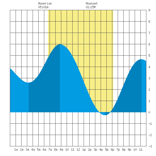 Tide chart for Siletz Bay on 2024/03/06