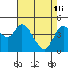 Tide chart for Kernville, Siletz Bay, Oregon on 2024/04/16
