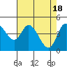 Tide chart for Siletz Bay, Kernville, Oregon on 2024/04/18