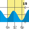 Tide chart for Siletz Bay, Kernville, Oregon on 2024/04/19