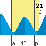 Tide chart for Kernville, Siletz Bay, Oregon on 2024/04/21