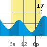 Tide chart for Kernville, Siletz Bay, Oregon on 2024/05/17