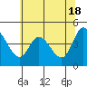 Tide chart for Kernville, Siletz Bay, Oregon on 2024/05/18