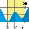 Tide chart for Siletz Bay, Kernville, Oregon on 2024/05/20