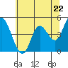 Tide chart for Kernville, Siletz Bay, Oregon on 2024/05/22