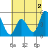 Tide chart for Siletz Bay, Kernville, Oregon on 2024/06/2