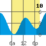 Tide chart for Siletz Bay, Oregon on 2025/05/10