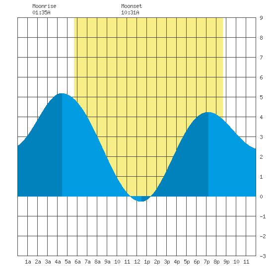 Tide chart for Siletz Bay on 2025/05/18