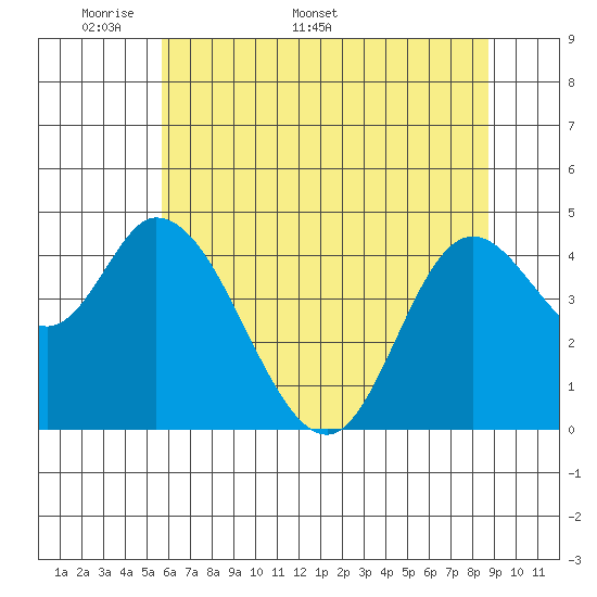 Tide chart for Siletz Bay on 2025/05/19