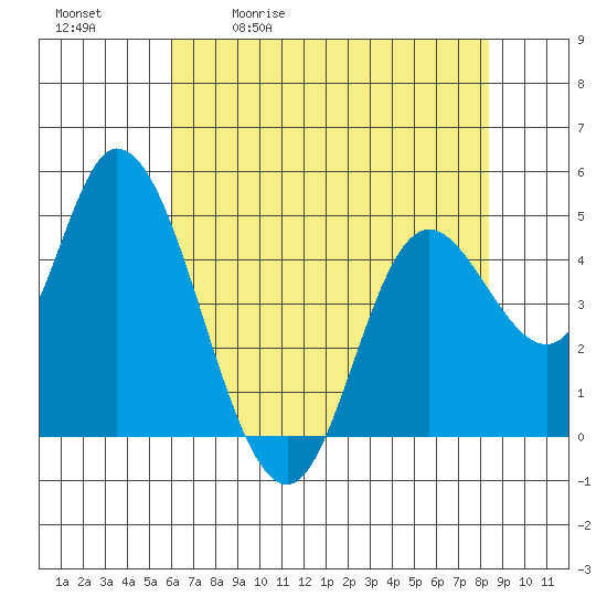 Tide chart for Siletz Bay on 2025/05/01