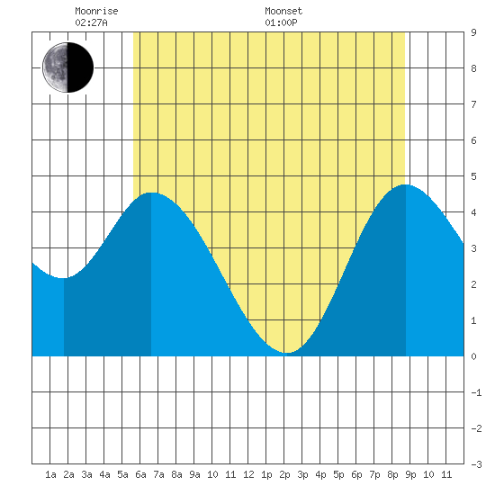 Tide chart for Siletz Bay on 2025/05/20
