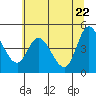 Tide chart for Siletz Bay, Oregon on 2025/05/22
