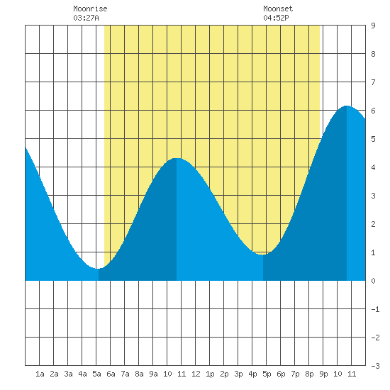 Tide chart for Siletz Bay on 2025/05/23