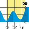 Tide chart for Siletz Bay, Oregon on 2025/05/23