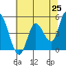 Tide chart for Siletz Bay, Oregon on 2025/05/25