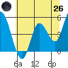 Tide chart for Siletz Bay, Oregon on 2025/05/26