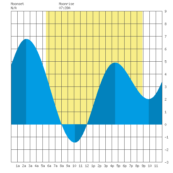 Tide chart for Siletz Bay on 2025/05/29