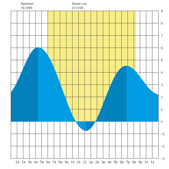 Tide chart for Siletz Bay on 2025/05/02