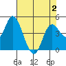 Tide chart for Siletz Bay, Oregon on 2025/05/2