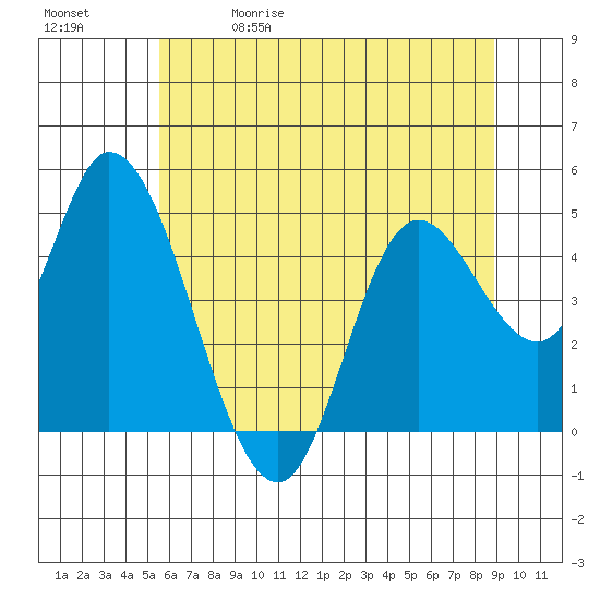 Tide chart for Siletz Bay on 2025/05/30