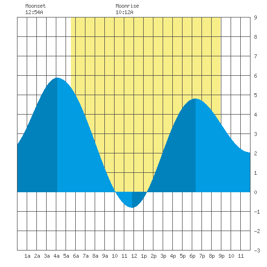Tide chart for Siletz Bay on 2025/05/31