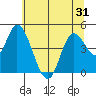 Tide chart for Siletz Bay, Oregon on 2025/05/31