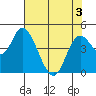 Tide chart for Siletz Bay, Oregon on 2025/05/3