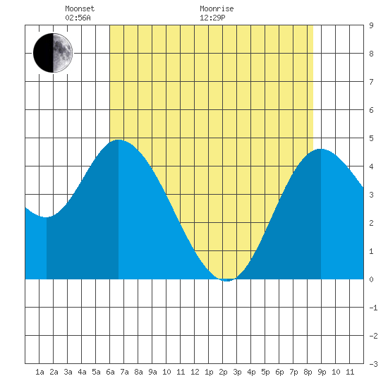 Tide chart for Siletz Bay on 2025/05/04