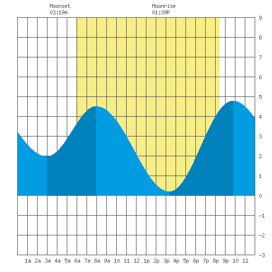 Tide chart for Siletz Bay on 2025/05/05