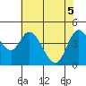 Tide chart for Siletz Bay, Oregon on 2025/05/5
