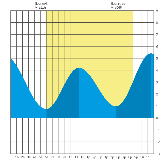 Tide chart for Siletz Bay on 2025/05/08