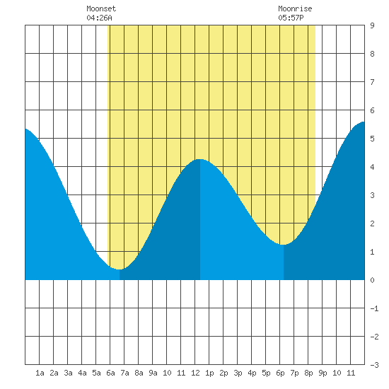 Tide chart for Siletz Bay on 2025/05/09