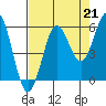 Tide chart for Bandon, Coquille River, Oregon on 2021/08/21
