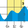 Tide chart for Bandon, Coquille River, Oregon on 2021/08/3