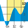 Tide chart for Coquille River, Bandon, Oregon on 2022/07/12