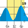 Tide chart for Coquille River, Bandon, Oregon on 2022/07/19