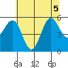 Tide chart for Coquille River, Bandon, Oregon on 2022/07/5