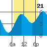 Tide chart for Bandon, Coquille River, Oregon on 2022/09/21