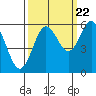 Tide chart for Bandon, Oregon on 2022/09/22