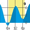Tide chart for Bandon, Coquille River, Oregon on 2022/09/9