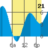 Tide chart for Coquille River, Bandon, Oregon on 2023/05/21