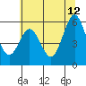 Tide chart for Bandon, Oregon on 2023/06/12