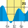 Tide chart for Bandon, Oregon on 2023/06/21
