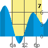 Tide chart for Coquille River, Bandon, Oregon on 2023/06/7